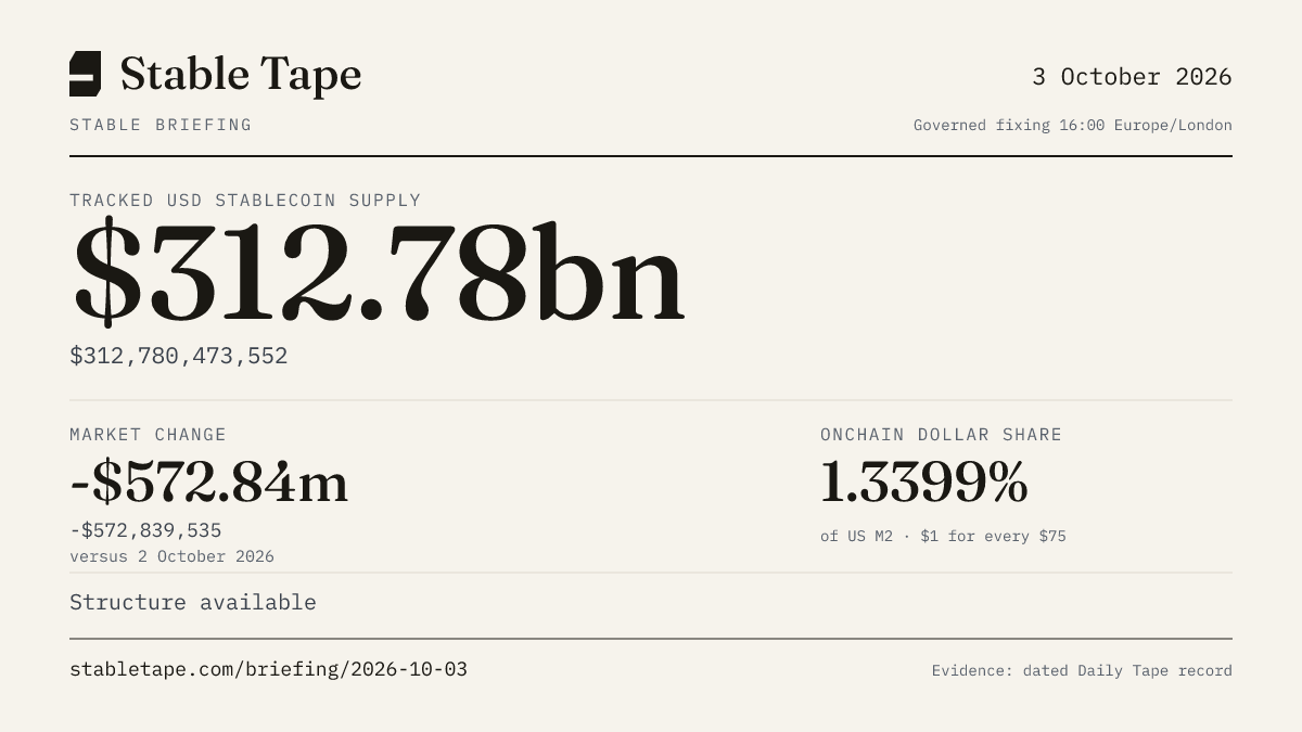 Stable Briefing graphic for 3 October 2026: the published reading, with its provenance stamp.